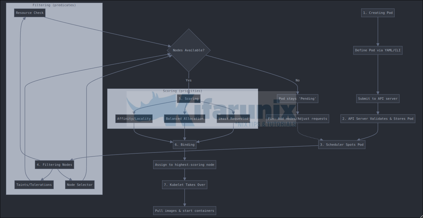 how Kubernetes assigns pods to nodes