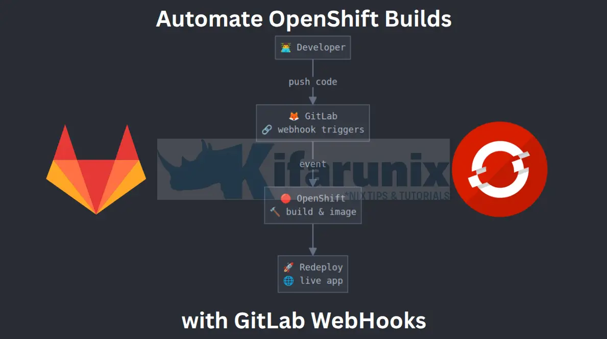 Home 3 Automate OpenShift Builds with Git Webhooks