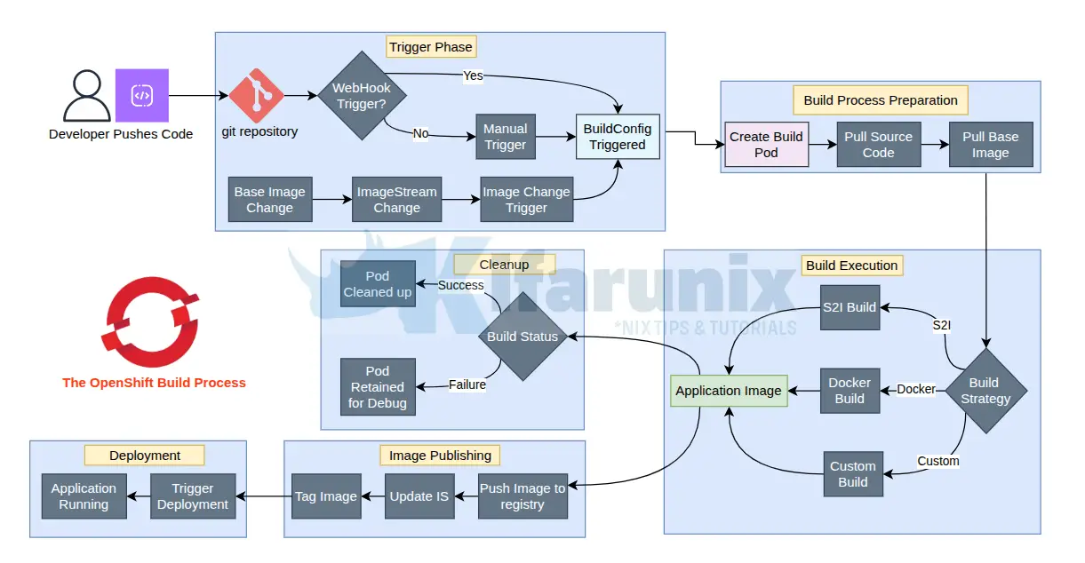 OpenShift Builds and BuildConfig