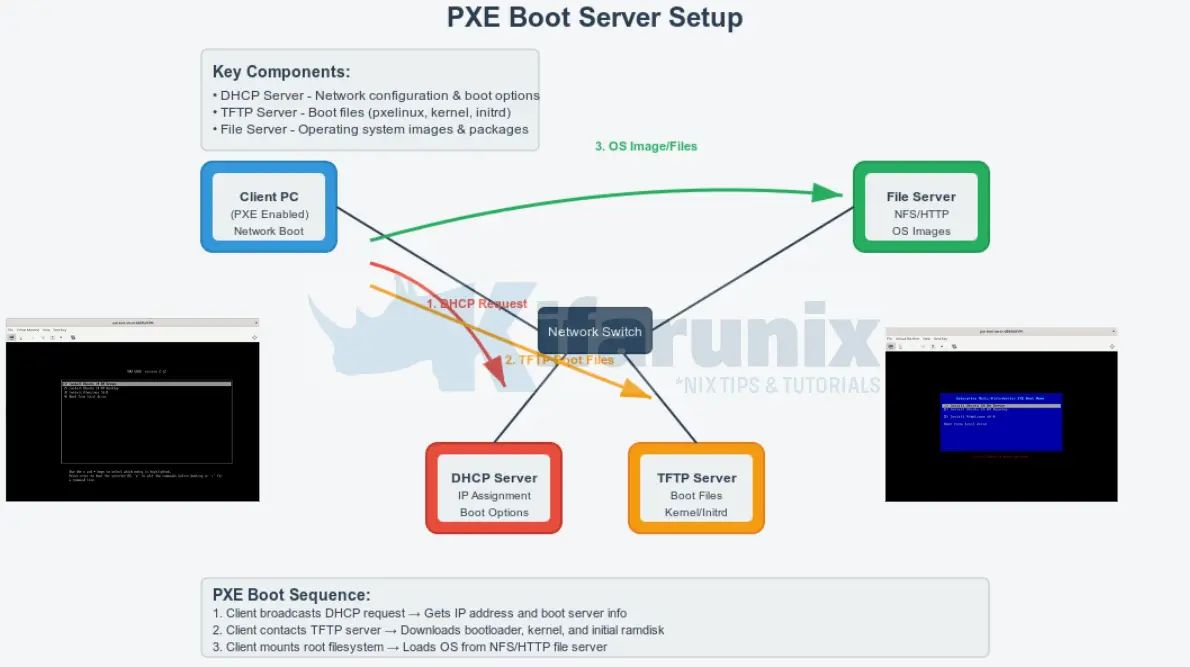 Home 67 set up PXE boot server on Ubuntu 24.04
