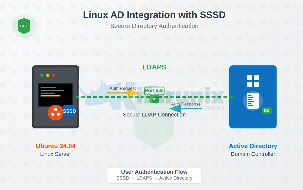 Configure SSSD for Windows AD Authentication on Ubuntu 24.04 1 Configure SSSD for Windows AD Authentication on Ubuntu 24.04