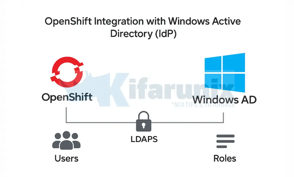 integrate OpenShift with Active Directory for Authentication