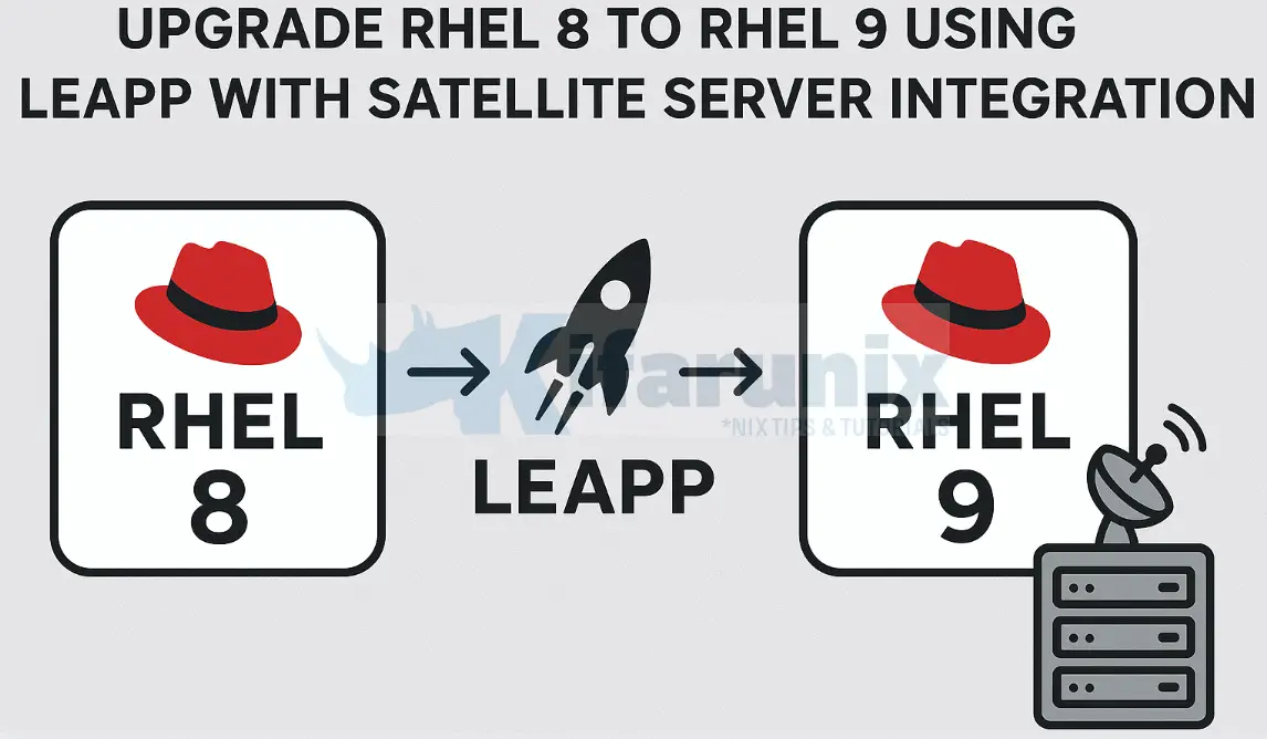 Upgrade RHEL 8 to RHEL 9 using LEAPP with Satellite Server Integration 1 Upgrade RHEL 8 to RHEL 9 using LEAPP