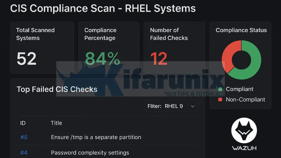 How to Scan RHEL Systems for CIS Benchmark Compliance with Wazuh SCA 1 Scan RHEL Systems for CIS Benchmark Compliance with Wazuh
