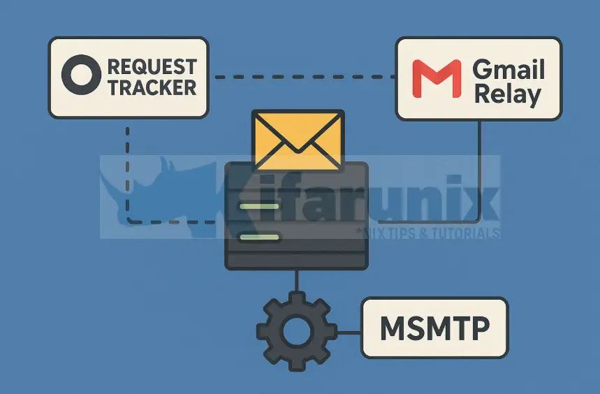 Configure Request Tracker to Send Mails using MSMTP via Gmail Relay