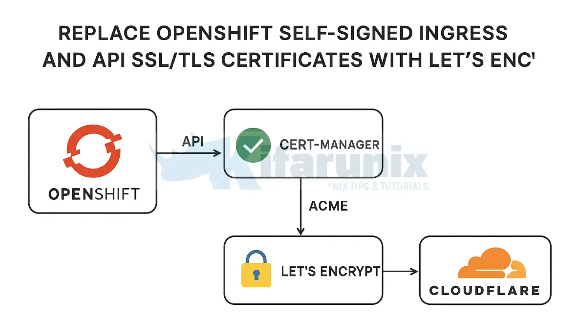 Replace OpenShift Self-Signed Ingress and API SSL/TLS Certificates with Lets Encrypt