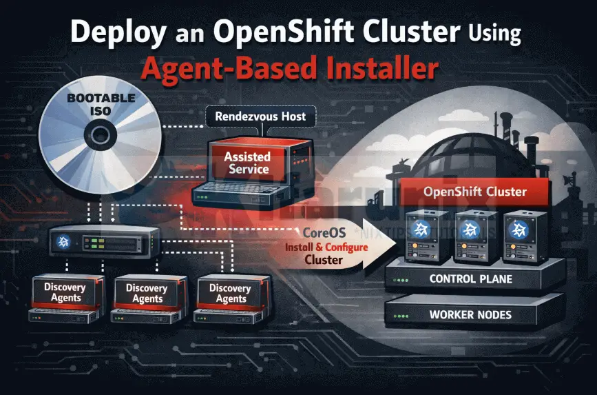 Deploy an OpenShift Cluster Using Agent-Based Installer