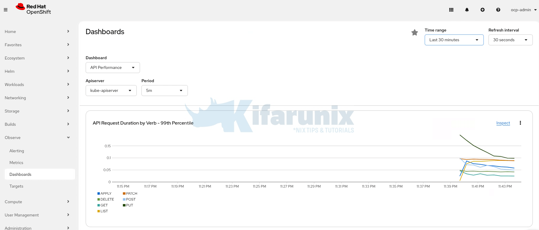 openshift prometheus metrics last 30 mins after delete