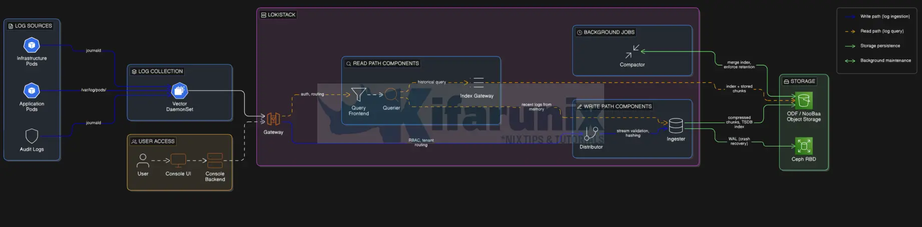 How to Configure Centralized Logging in OpenShift with LokiStack and ODF 2 How to Configure Centralized Logging in OpenShift with LokiStack and ODF