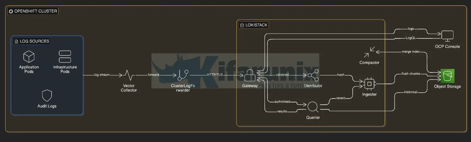 Configure Centralized Logging in OpenShift with LokiStack and ODF