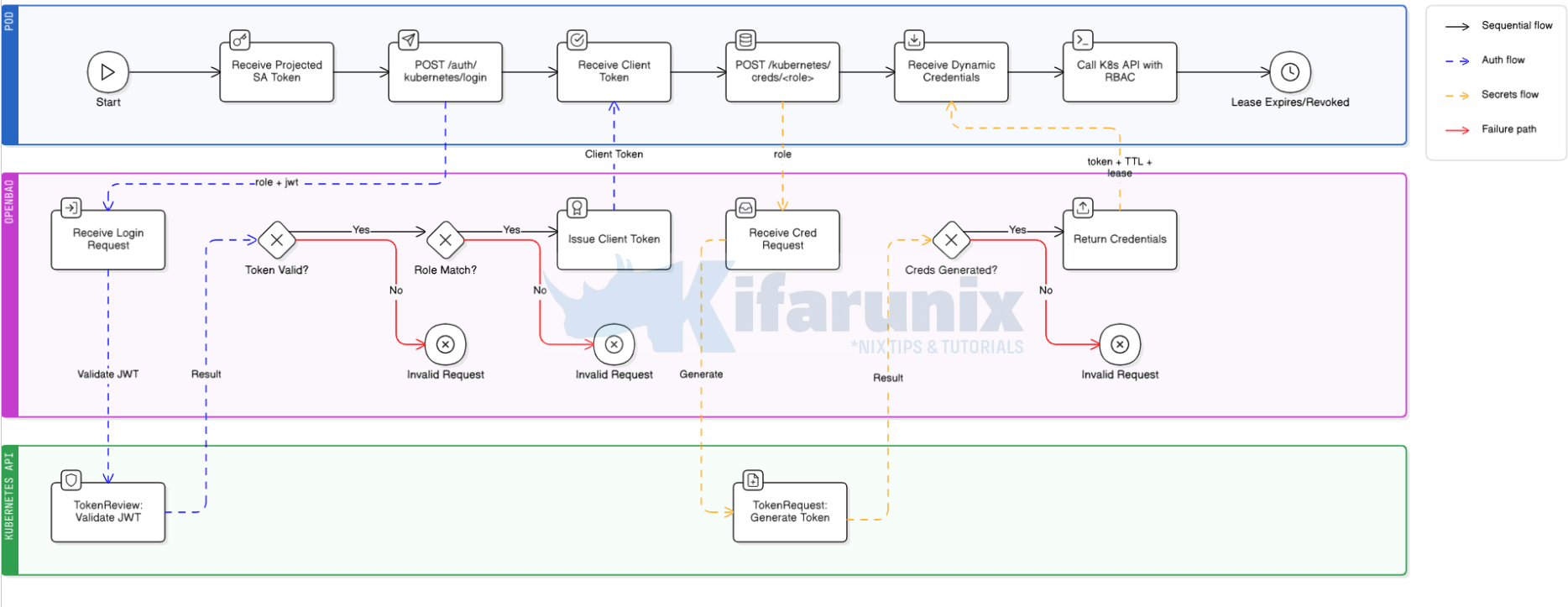 Stop Using Static Tokens: Dynamic ServiceAccount Tokens on OpenShift with OpenBao Kubernetes Secrets Engine