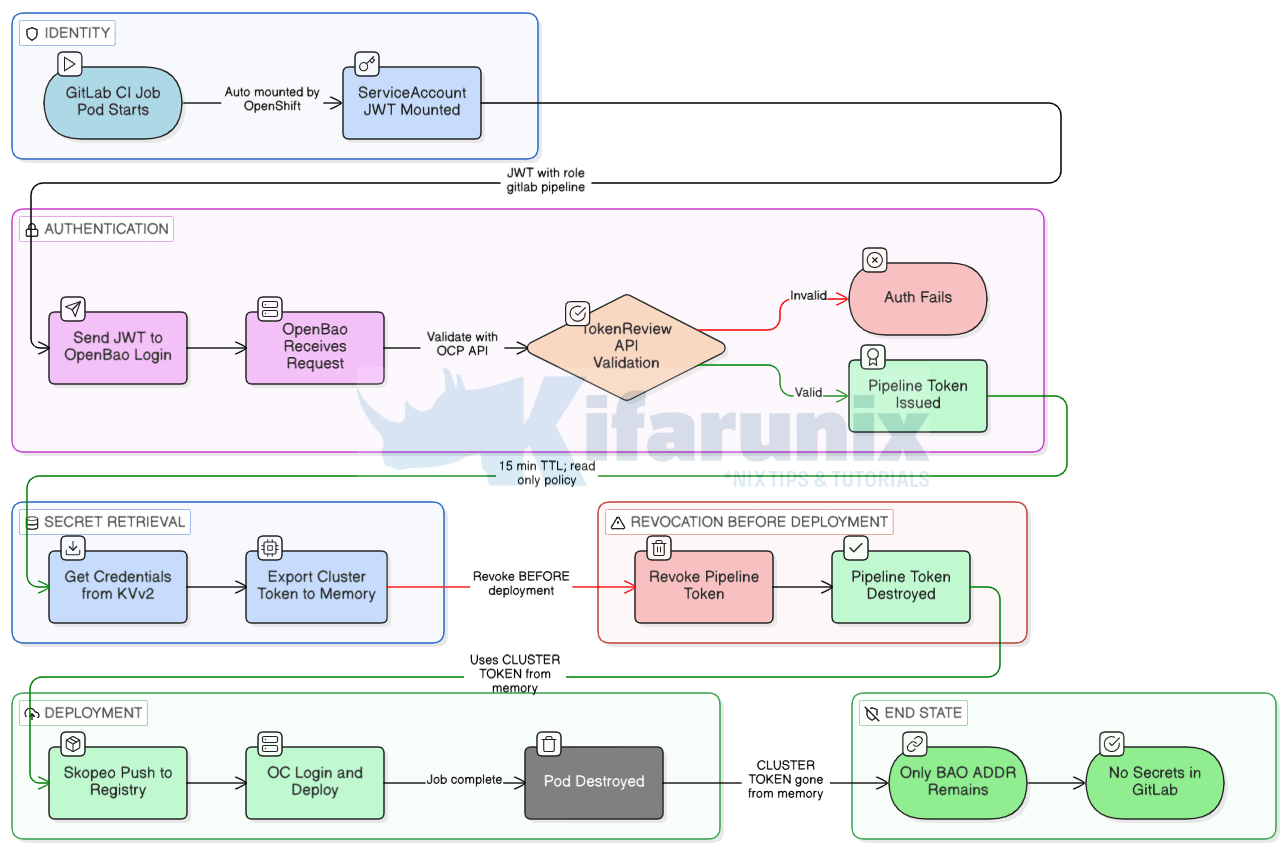 Eliminate Static Secrets from GitLab CI/CD with OpenBao on OpenShift 3 How the Zero-Static-Secret Flow Works