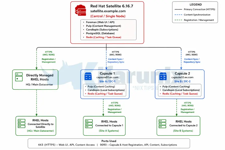 How to Add Capsule Servers to Red Hat Satellite: A Complete Step-by-Step Guide