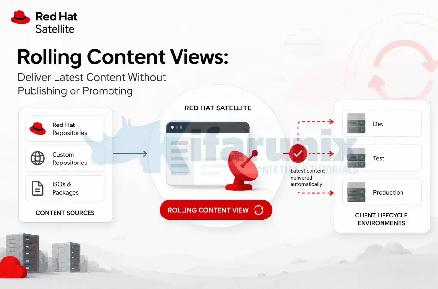 rolling content view red hat satellite