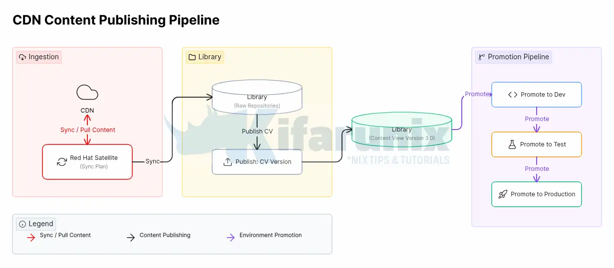 Automate Red Hat Satellite Content View Publish and Promote After a Sync Plan 2 Automate Red Hat Satellite Content View Publish and Promote After a Sync Plan