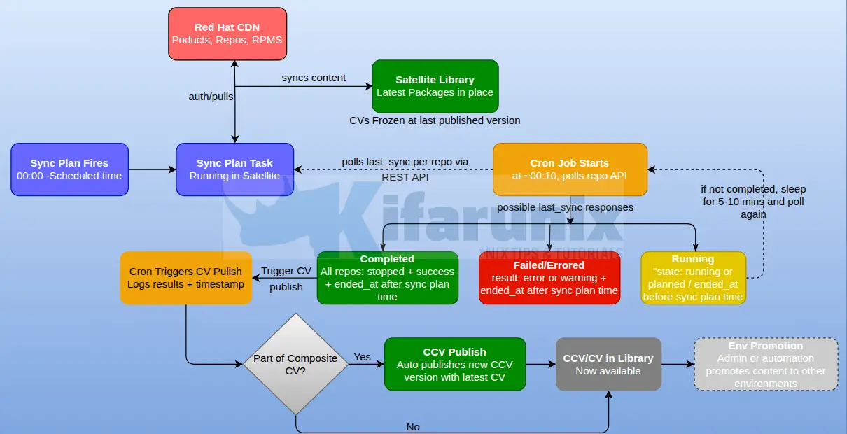 Automate Red Hat Satellite Content View Publish and Promote After a Sync Plan