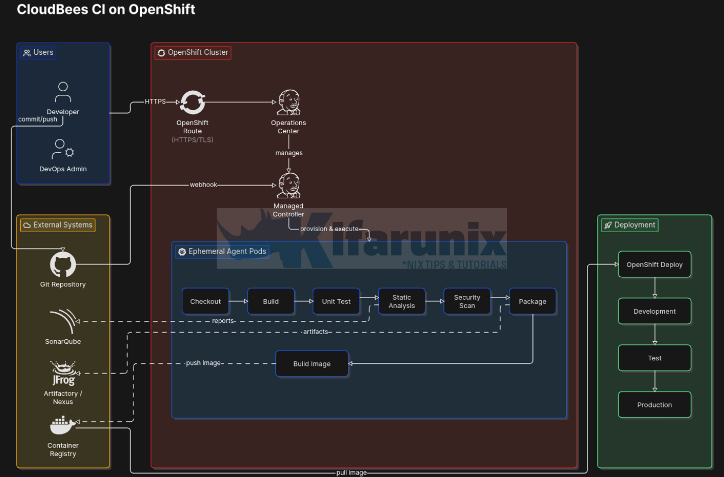 Deploying CloudBees CI on OpenShift: Architecture, Installation, Security, and Production Best Practices